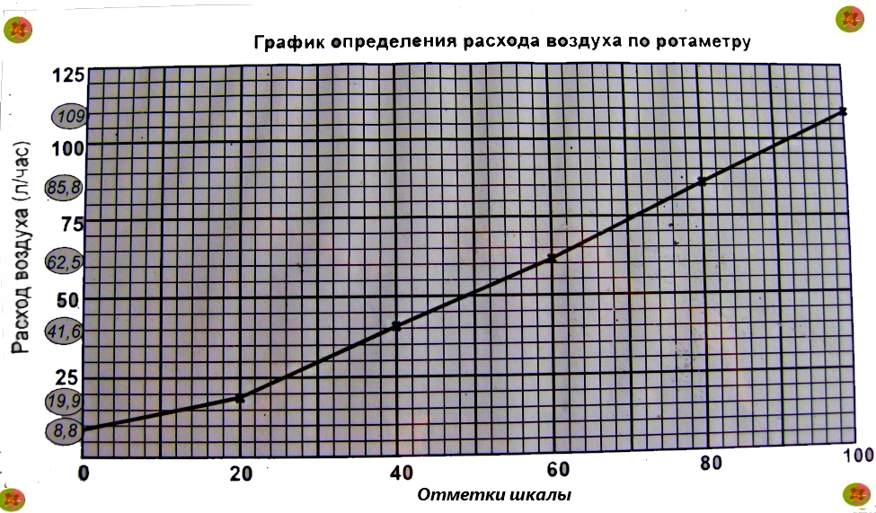 Измерение расхода воздуха. Определение расхода по ротаметру. Таблица ротаметров. График для ротаметра. График зависимости ротаметра от расхода воздуха.
